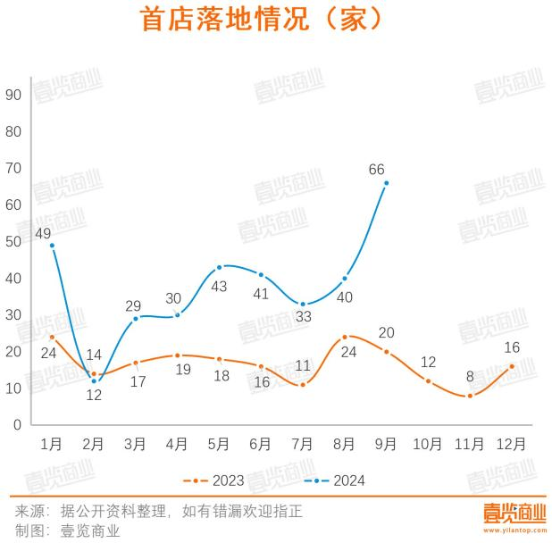 第三季度全国首店数达新高，烘焙和茶咖成热门品类