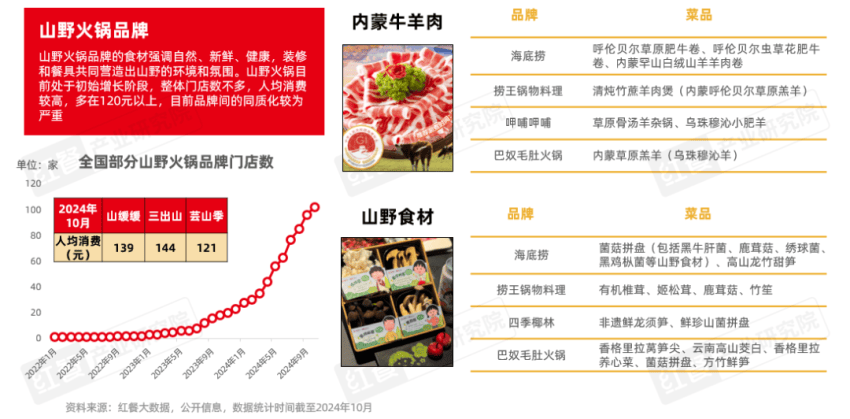 《火锅创新发展报告2024》发布：品牌花式卷上新，小众、地域食材成爆款密码！