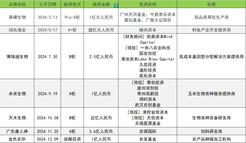 融资数量和金额同比下降30%和22.3% | 2024消费投融资盘点