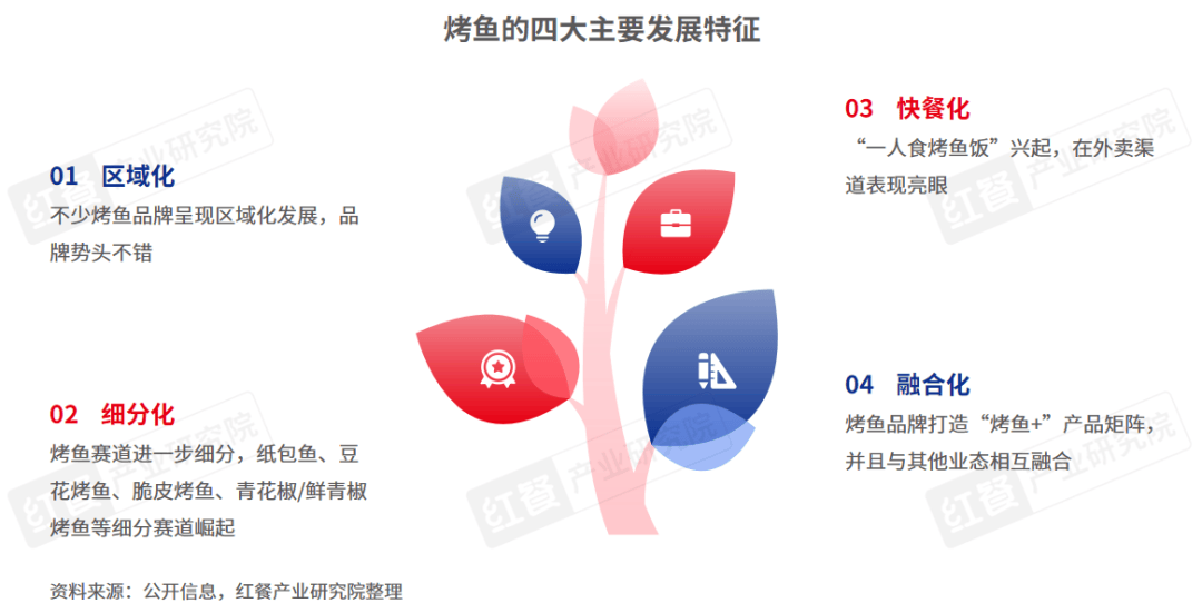 《烤鱼品类发展报告2024》发布：地方特色烤鱼和下沉市场存在爆发潜力！