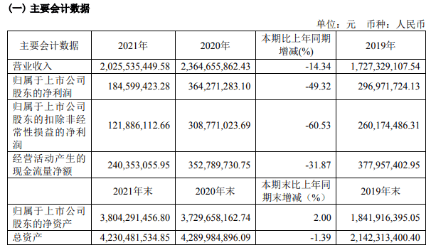 天味食品7大区域市场营收均下滑，  出口市场营收增长