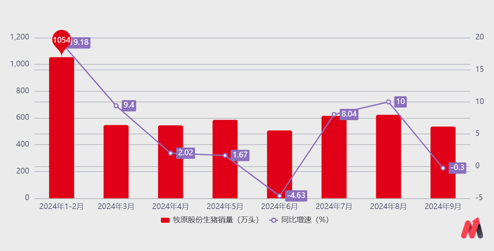 日赚1亿元的牧原，天花板不高