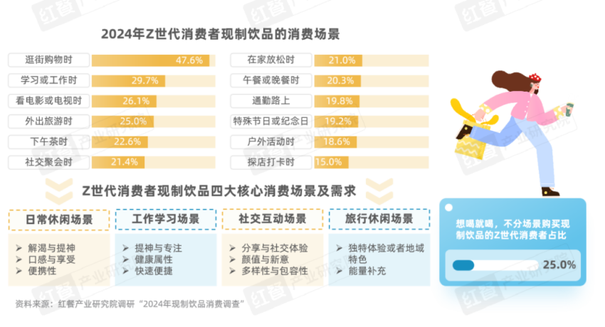 《Z世代现制饮品消费洞察报告》发布：Z世代消费者引领现制饮品赛道革新之路