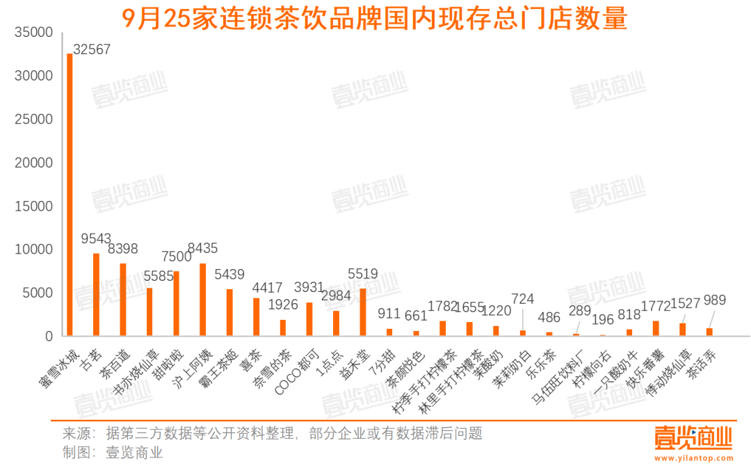 新茶饮9月新开2101家，7分甜门店跌破1000