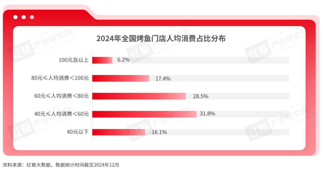 《烤鱼品类发展报告2024》发布：地方特色烤鱼和下沉市场存在爆发潜力！