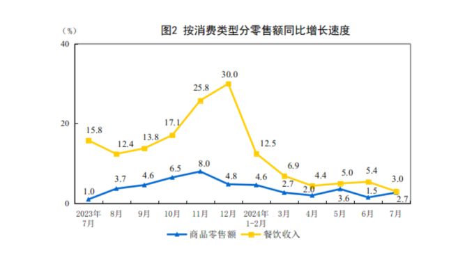 稳中有进！国家统计局：1-7月份全国餐饮收入30647亿元，增长7.1%