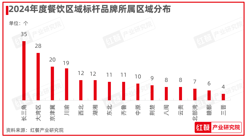 红鹰奖“2024年度餐饮区域标杆品牌”发布，地方菜品牌扛大旗