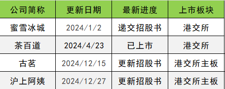 融资数量和金额同比下降30%和22.3% | 2024消费投融资盘点