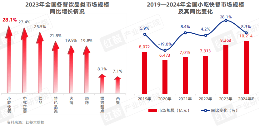 《泛快餐观察报告2024》发布：小吃快餐赛道将破万亿，各赛道抢食“泛快餐”红利！