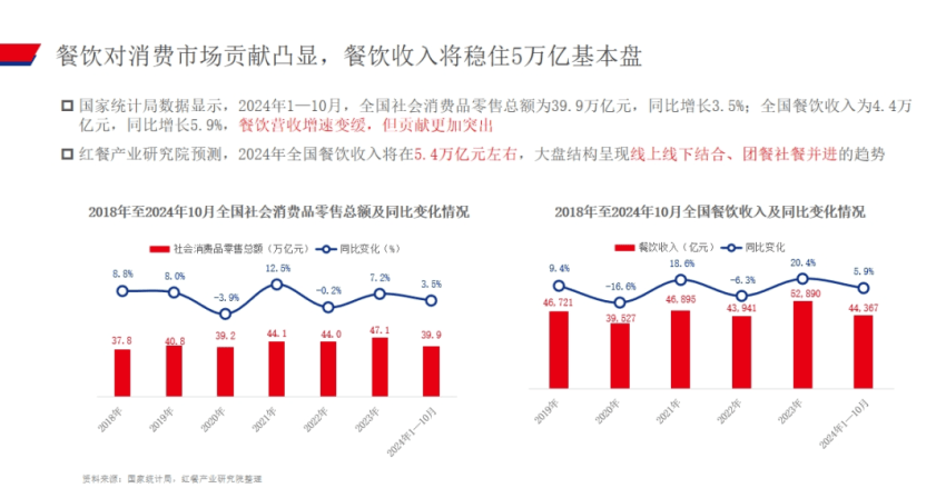 赛道存量创新高，餐饮业出现8大趋势