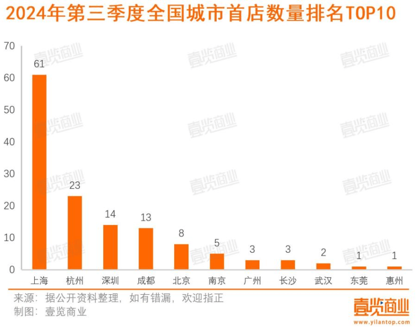 第三季度全国首店数达新高，烘焙和茶咖成热门品类