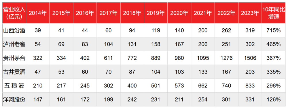 白酒激荡30年，如何活下去？