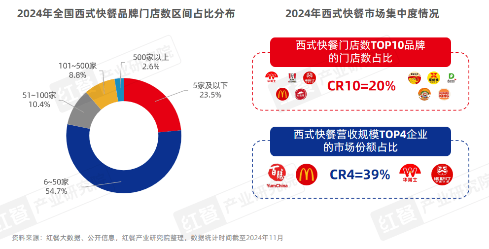 《西式快餐趋势洞察报告2024》发布：市场规模直指3,000亿元，产品创新维度升级