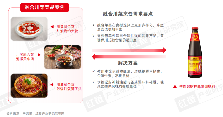 《川菜发展报告2024》发布：味型不断扩展和丰富，赛道朝着细分化、精致化、全球化方向发展插图17