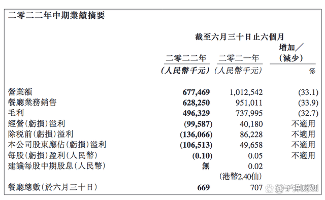 味千拉面上半年营收下滑33%，潘慰曾被曝拖欠房产税