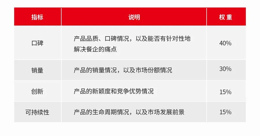 “第四届中国餐饮产业红牛奖”评选正在报名中！插图13