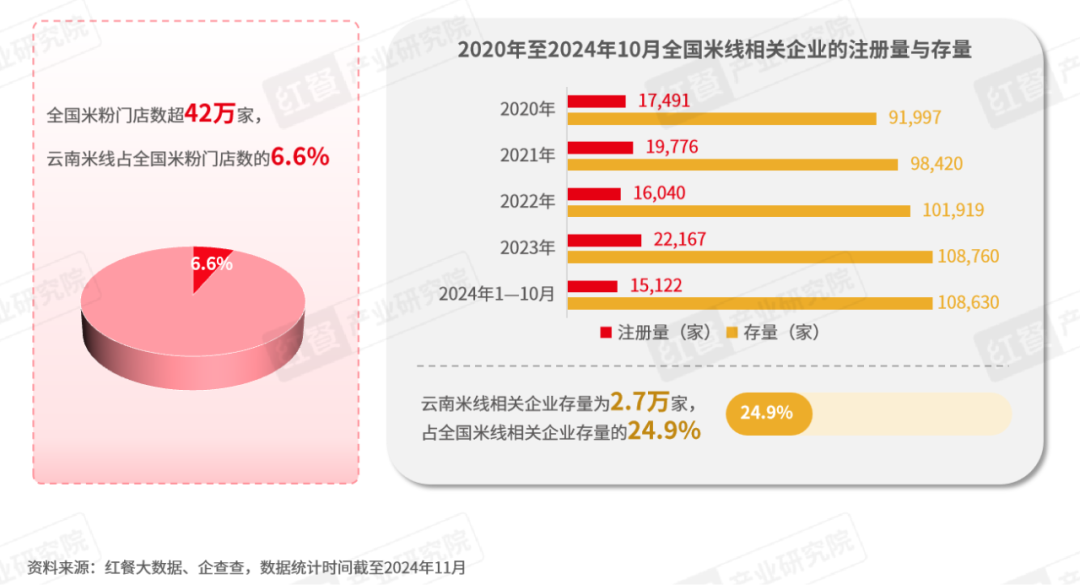 《云南米线发展报告2024》发布：生烫牛肉米线异军突起！