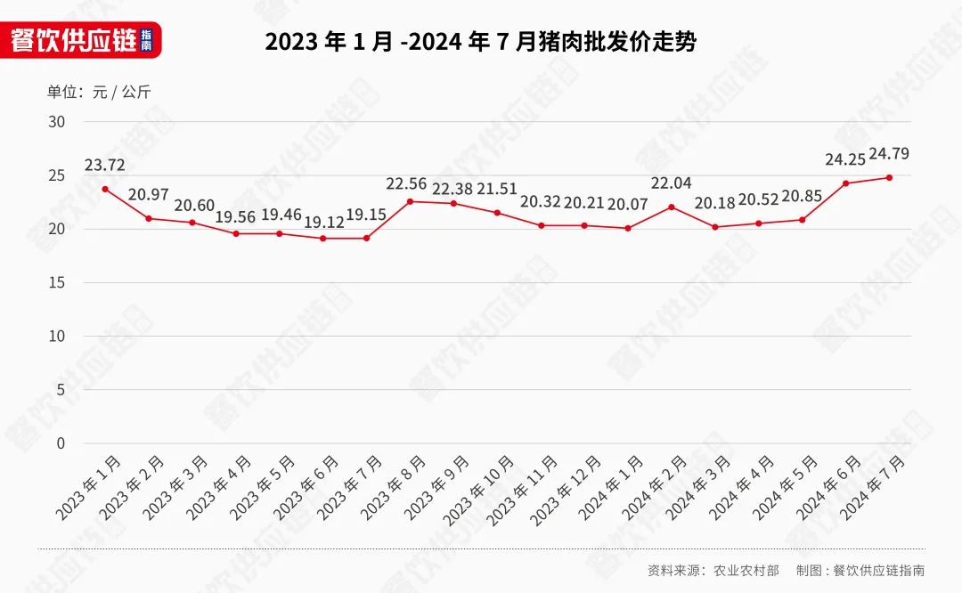 猪肉年内涨价超30%！有企业大逆袭，从巨亏47亿到狂赚15亿