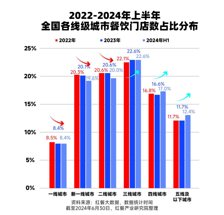 2024中国餐饮报告：今天还有魄力开店的人，需要知道的3大变化插图4