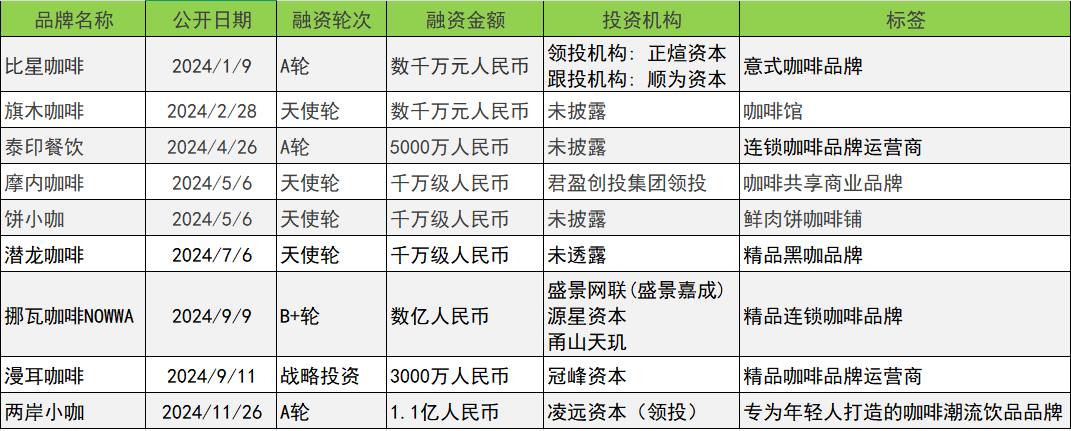 融资数量和金额同比下降30%和22.3% | 2024消费投融资盘点