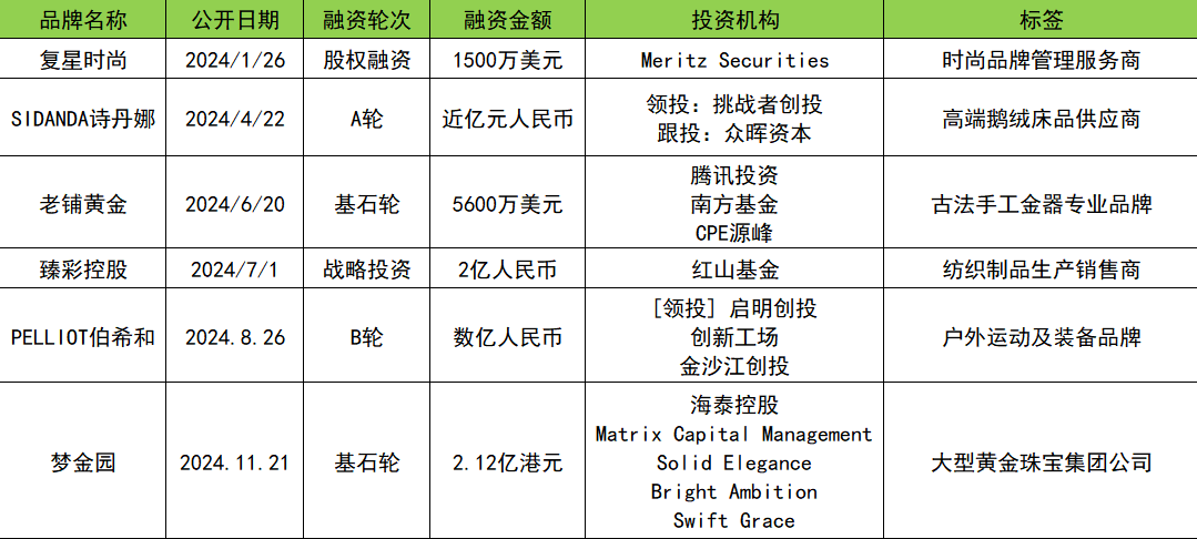 融资数量和金额同比下降30%和22.3% | 2024消费投融资盘点