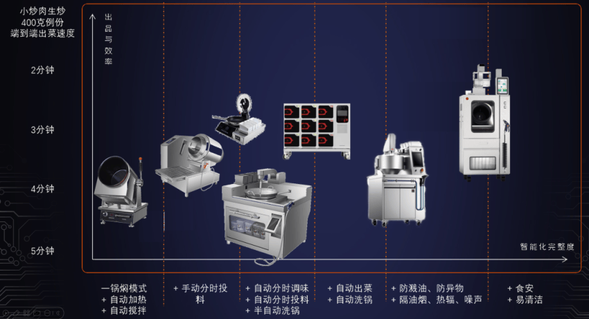 跳出内卷，中餐出海未来要靠炒菜机器人？