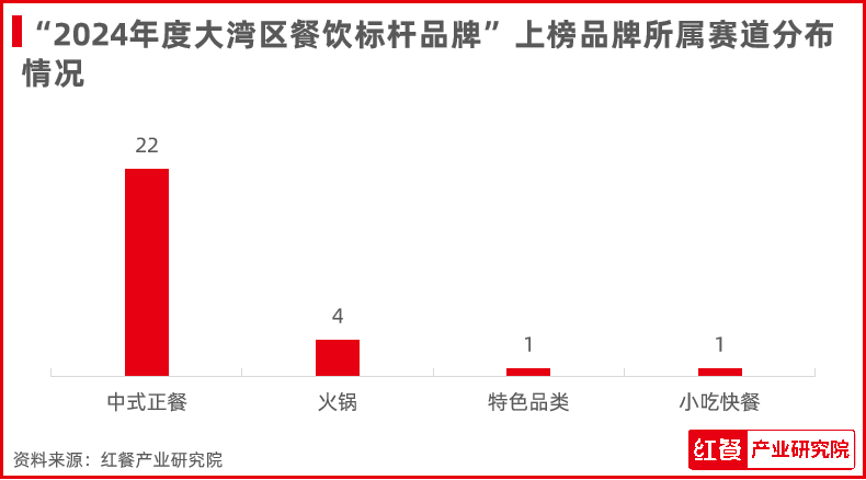 红鹰奖“2024年度大湾区餐饮标杆品牌”揭晓！大湾区餐饮呈现多元化盛景