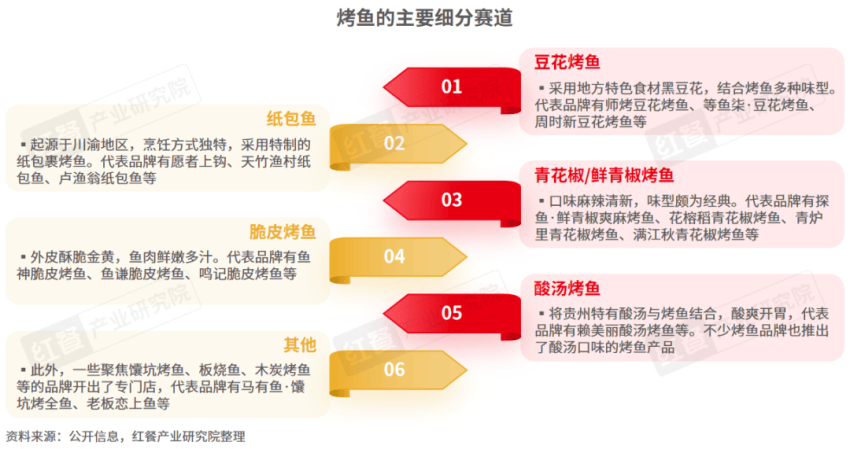 《烤鱼品类发展报告2024》发布：地方特色烤鱼和下沉市场存在爆发潜力！