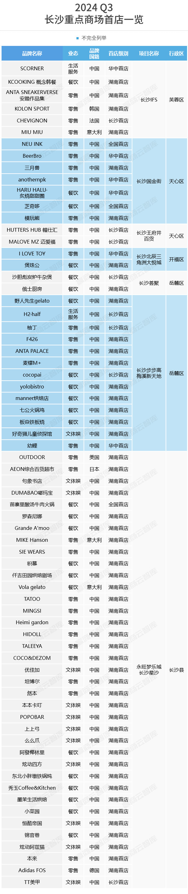 长沙三季度69家首店：8大武汉人气品牌涌进，零售、餐饮占据主流