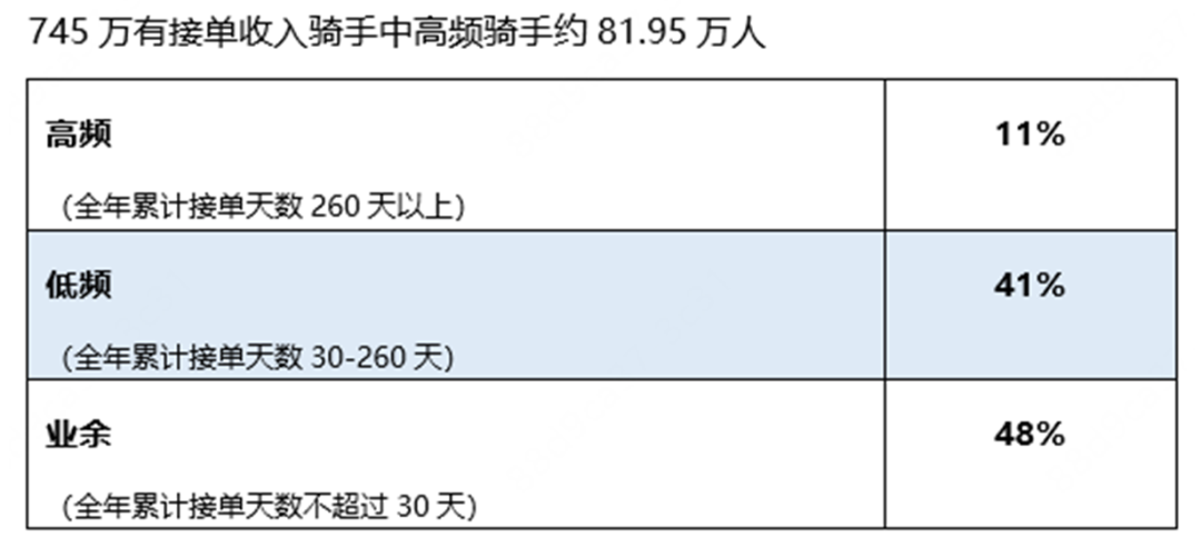 美团745万骑手收入大曝光：一线城市月均7354元