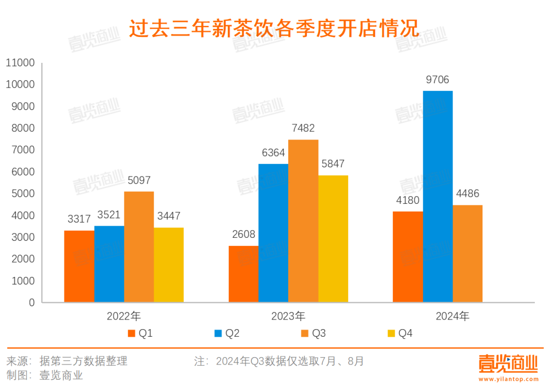 震惊，新茶饮近3月关店超8000家