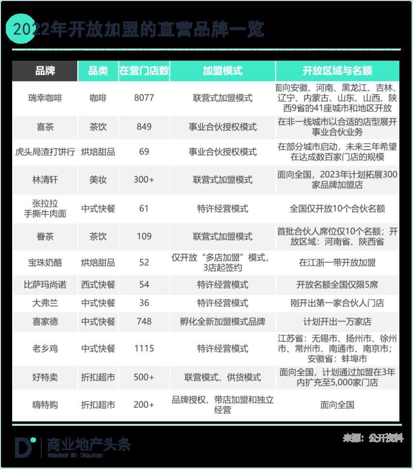 “直营派”餐饮的加盟生意：一块难啃的“硬骨头”