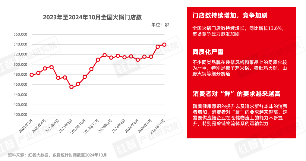 《火锅创新发展报告2024》发布：品牌花式卷上新，小众、地域食材成爆款密码！