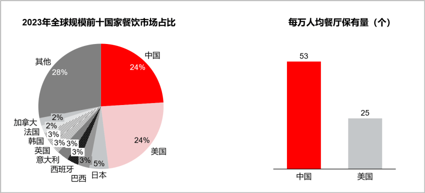 餐饮存量时代，破局低价内卷的三板斧