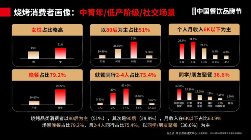 合众合姚哲：烧烤是很好的创业项目，不要卷低价