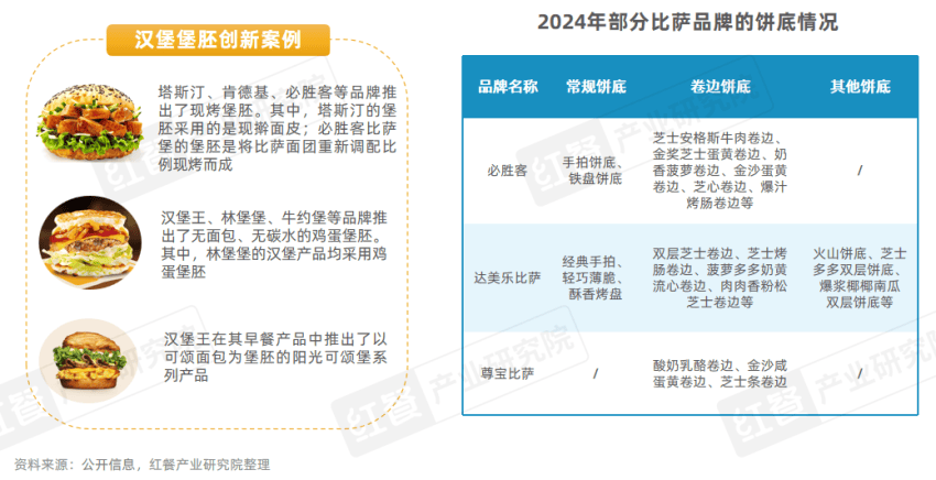 《西式快餐趋势洞察报告2024》发布：市场规模直指3,000亿元，产品创新维度升级