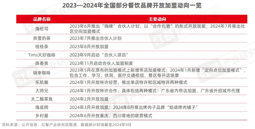 《中国餐饮品牌力白皮书2024》重磅发布：品牌规模化程度提升，行业走向大融合