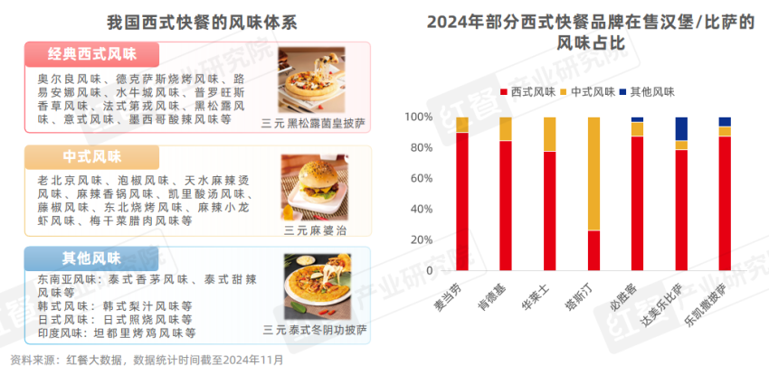 《西式快餐趋势洞察报告2024》发布：市场规模直指3,000亿元，产品创新维度升级