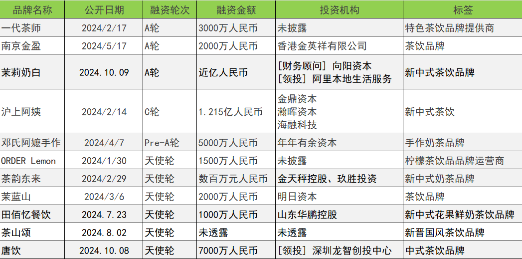 融资数量和金额同比下降30%和22.3% | 2024消费投融资盘点