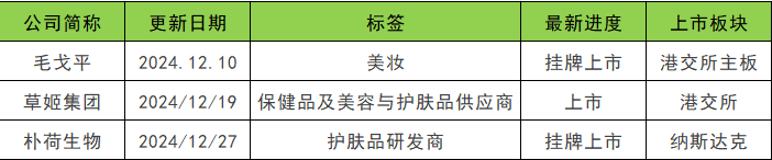 融资数量和金额同比下降30%和22.3% | 2024消费投融资盘点