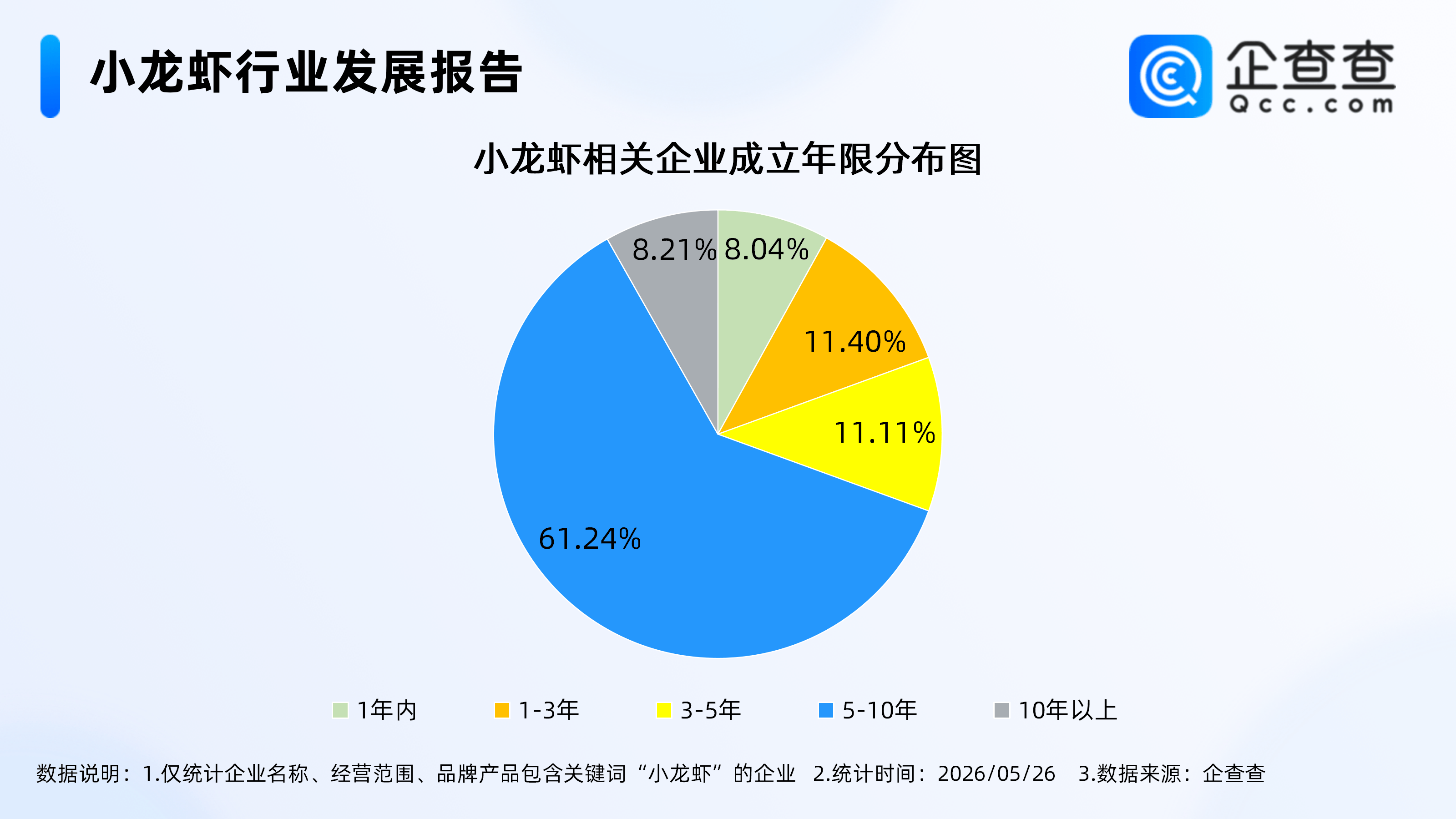 小龙虾价格走低特色餐馆生意火爆，小龙虾相关企业1.6万家，多在华中