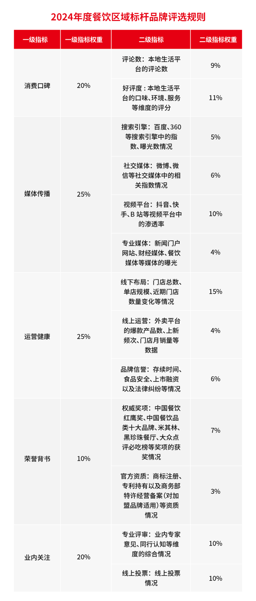 “2024年度餐饮区域标杆品牌”评选火热进行中，速来报名插图3