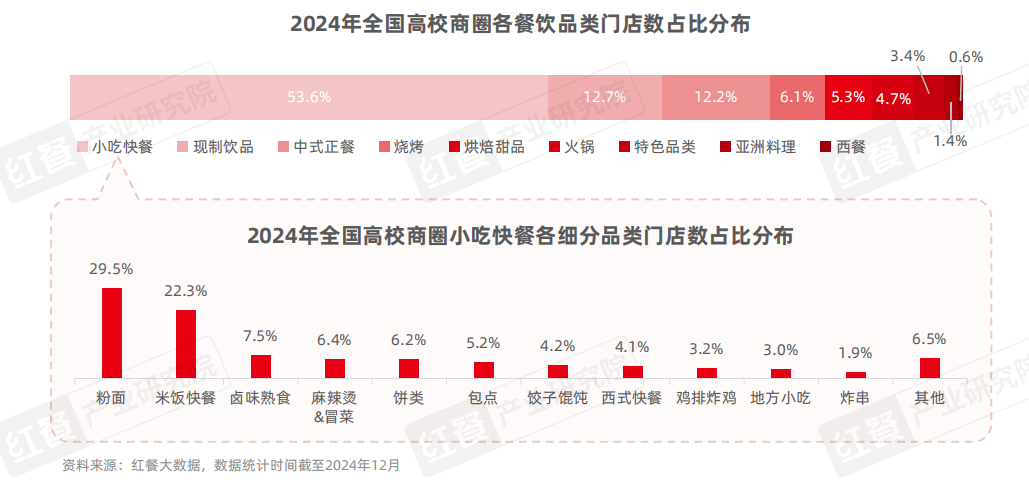 《中国高校餐饮研究报告2025》发布：争夺5千亿市场！高校成品牌下一个必争之地？