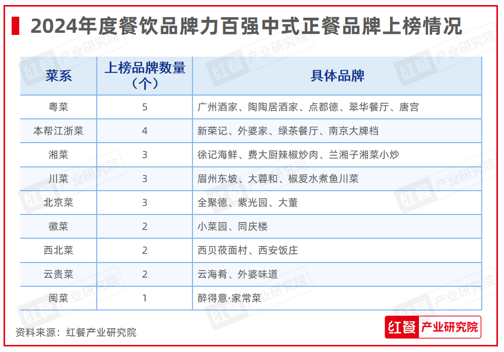 红鹰奖“2024年度餐饮品牌力百强”出炉，上榜品牌的整体规模化程度在提升