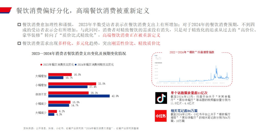 赛道存量创新高，餐饮业出现8大趋势