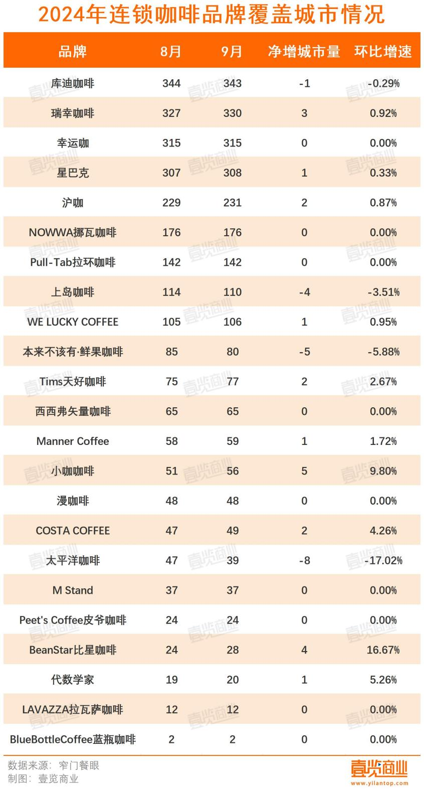 第三季度开店再下滑，咖啡市场还有什么新故事？