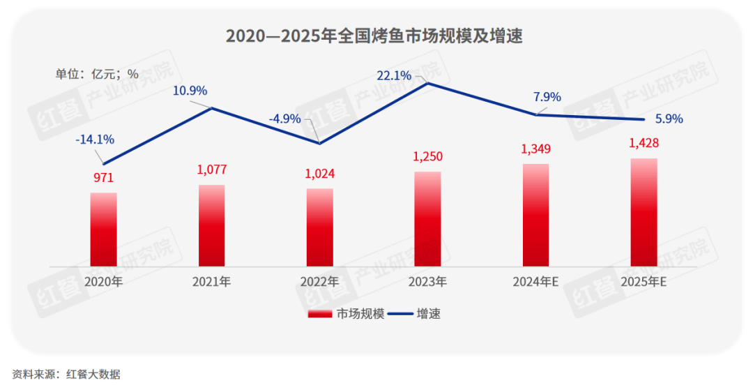 《烤鱼品类发展报告2024》发布：地方特色烤鱼和下沉市场存在爆发潜力！