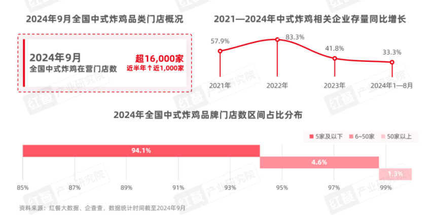 《中式炸鸡品类发展报告2024》发布：中式炸鸡品类热度高涨，相关话题浏览量破亿