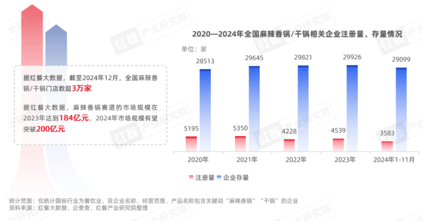 《麻辣香锅发展报告2024》发布：全国门店数超3万家，品牌积极拓展“香锅+”产品