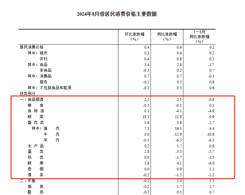 国家统计局：8月全国CPI同比上涨0.6%，鲜菜、猪肉价格大幅度上涨插图